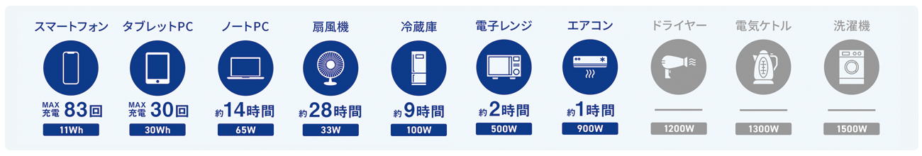 CellPowa1000 電化製品の使用目安