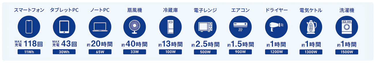 CellPowa1500 電化製品の使用目安