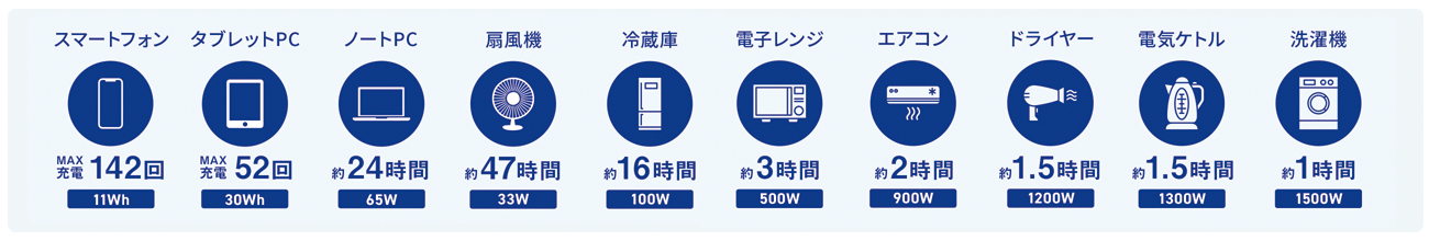 CellPowa2500での電化製品の使用目安