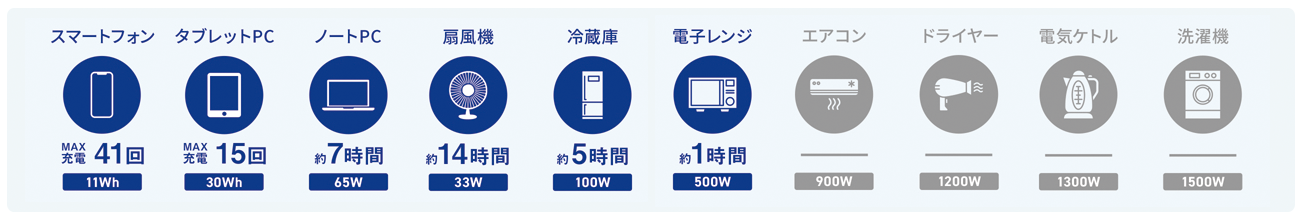 CellPowa600 電化製品の使用目安