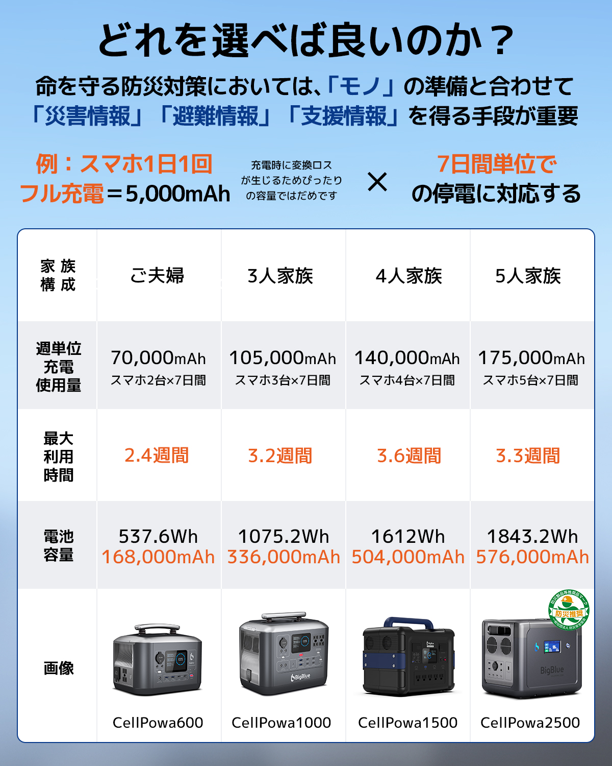 CellPowa 家族構成によるスマホ充電回数の比較